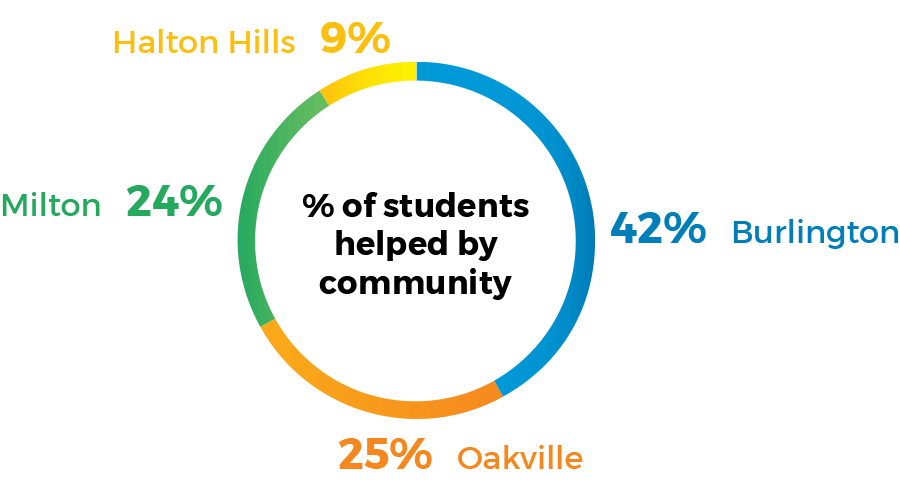 piechart_studentsbycommunity piechart showing % of students helped by community