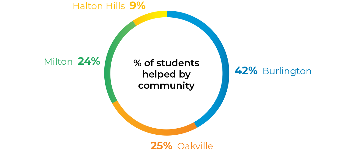 piechart - percentage of students helped, by area within halton